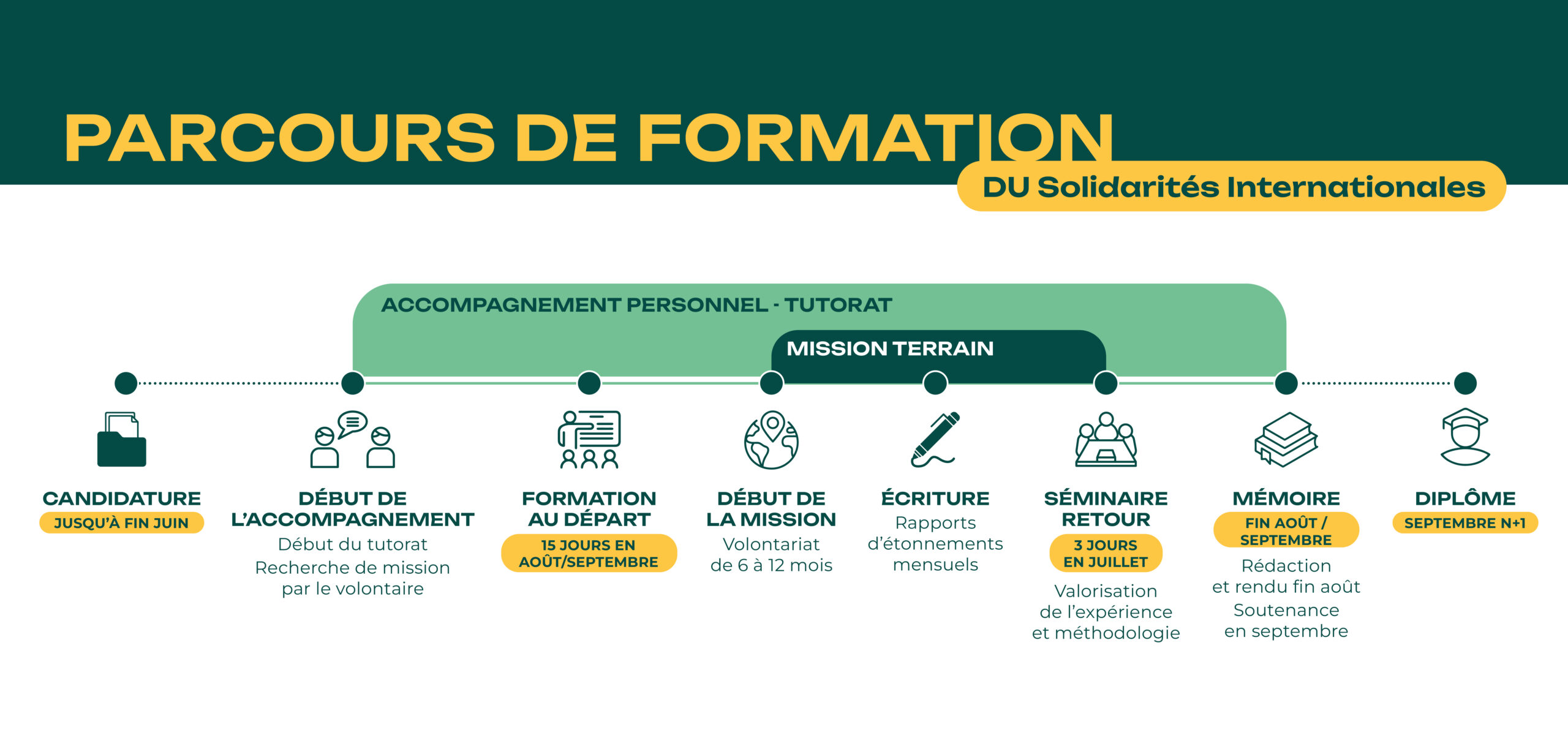 Schéma du parcours du cordialiste