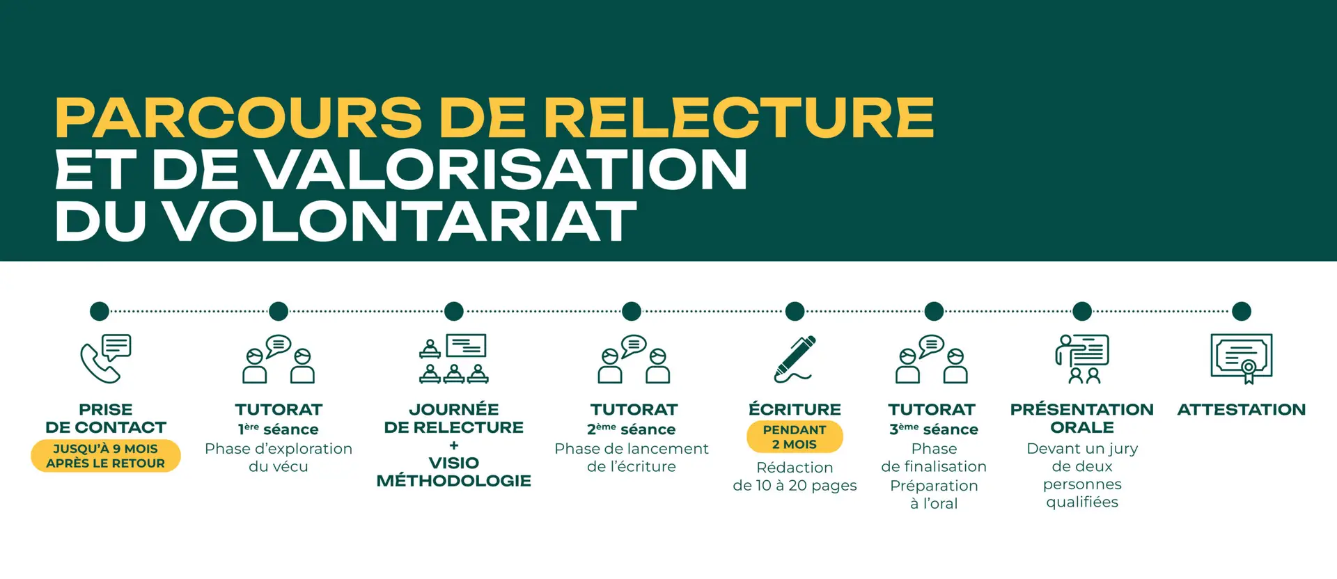Schéma du parcours post-volontariat