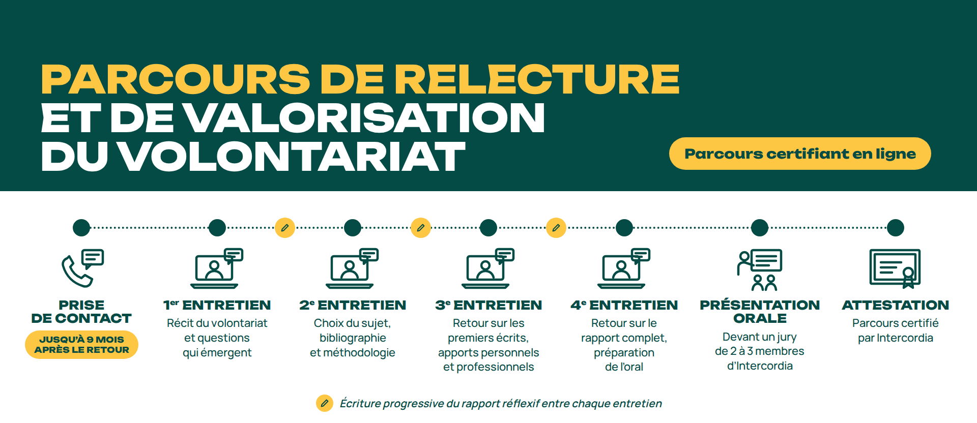 Schéma du parcours post-volontariat